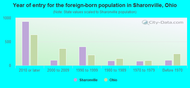 Year of entry for the foreign-born population in Sharonville, Ohio