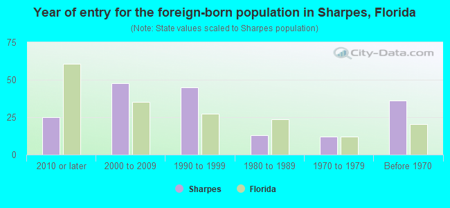 Year of entry for the foreign-born population in Sharpes, Florida
