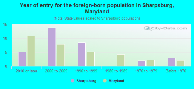 Year of entry for the foreign-born population in Sharpsburg, Maryland