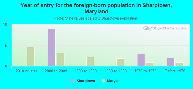 Year of entry for the foreign-born population in Sharptown, Maryland