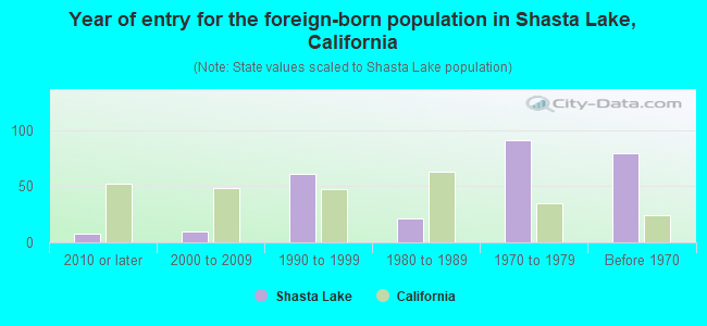 Year of entry for the foreign-born population in Shasta Lake, California