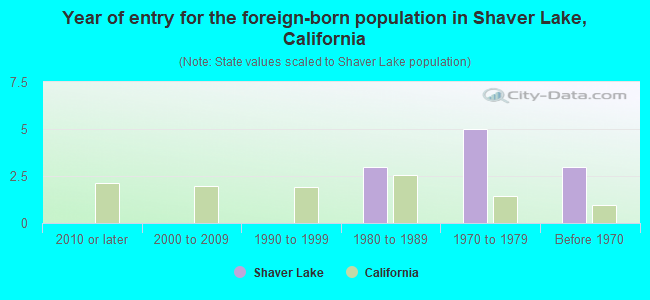 Year of entry for the foreign-born population in Shaver Lake, California