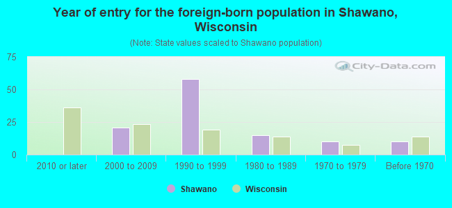 Year of entry for the foreign-born population in Shawano, Wisconsin