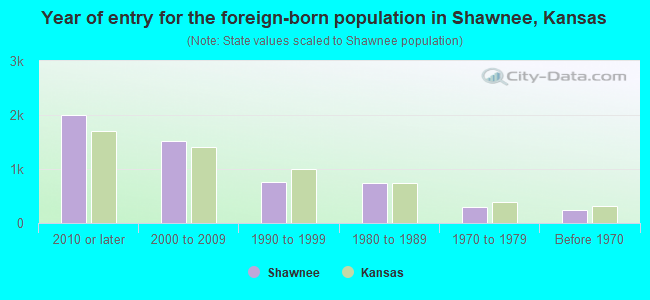 Year of entry for the foreign-born population in Shawnee, Kansas