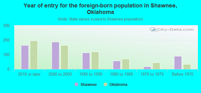 Year of entry for the foreign-born population in Shawnee, Oklahoma