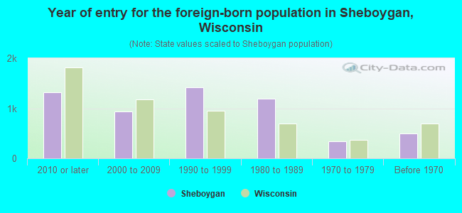 Year of entry for the foreign-born population in Sheboygan, Wisconsin