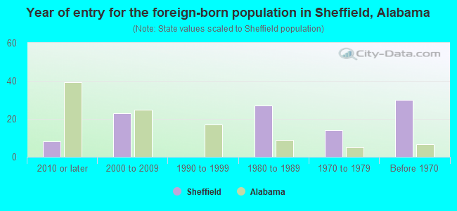 Year of entry for the foreign-born population in Sheffield, Alabama