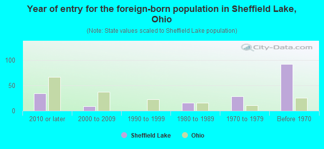 Year of entry for the foreign-born population in Sheffield Lake, Ohio