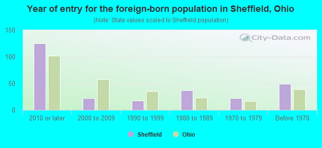 Year of entry for the foreign-born population in Sheffield, Ohio