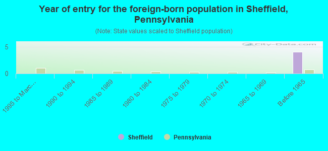 Year of entry for the foreign-born population in Sheffield, Pennsylvania