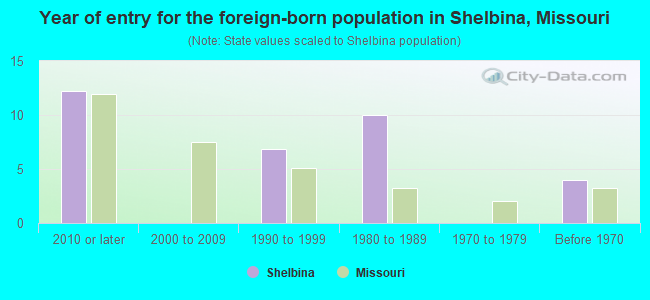 Year of entry for the foreign-born population in Shelbina, Missouri