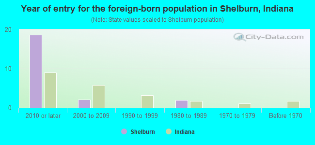 Year of entry for the foreign-born population in Shelburn, Indiana