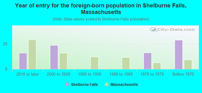 Year of entry for the foreign-born population in Shelburne Falls, Massachusetts