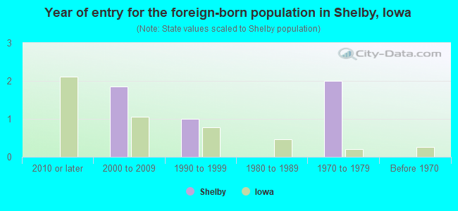 Year of entry for the foreign-born population in Shelby, Iowa