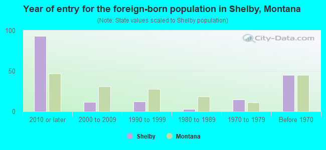 Year of entry for the foreign-born population in Shelby, Montana