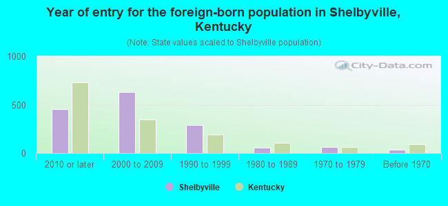 Year of entry for the foreign-born population in Shelbyville, Kentucky