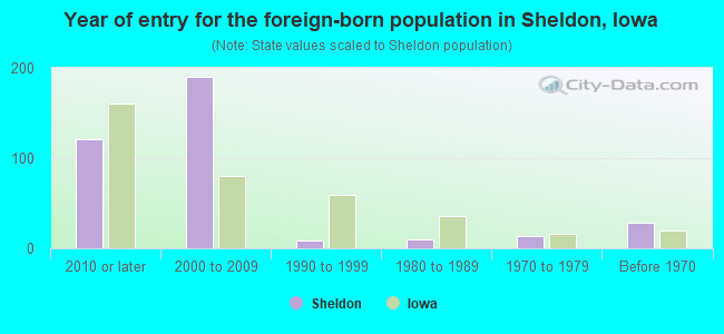 Year of entry for the foreign-born population in Sheldon, Iowa