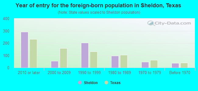 Year of entry for the foreign-born population in Sheldon, Texas