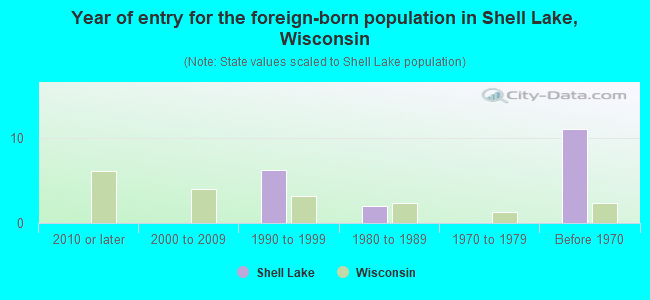 Year of entry for the foreign-born population in Shell Lake, Wisconsin