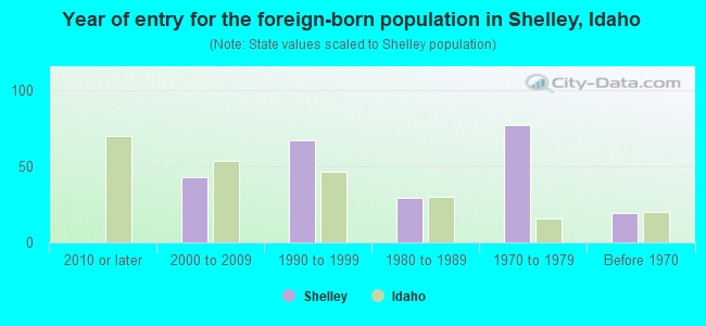 Year of entry for the foreign-born population in Shelley, Idaho