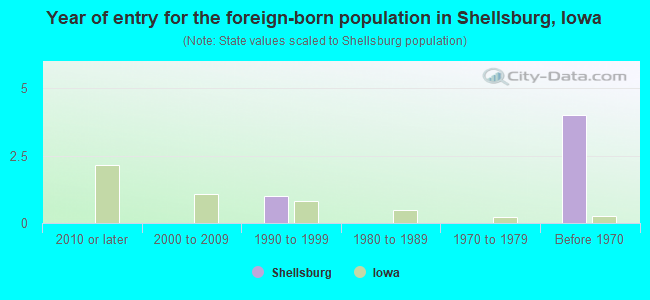 Year of entry for the foreign-born population in Shellsburg, Iowa