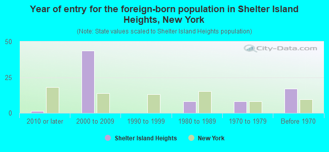 Year of entry for the foreign-born population in Shelter Island Heights, New York