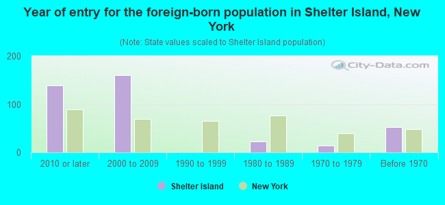 Year of entry for the foreign-born population in Shelter Island, New York