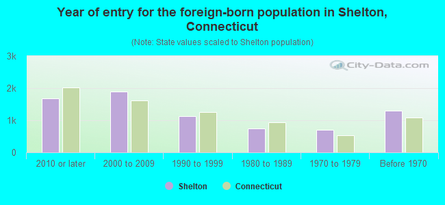 Year of entry for the foreign-born population in Shelton, Connecticut