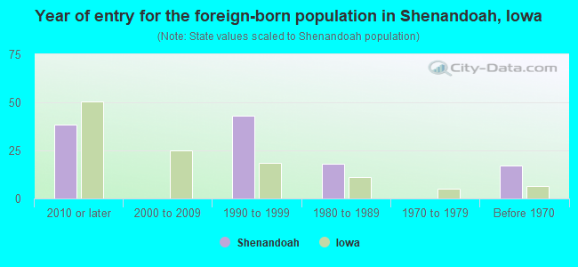 Year of entry for the foreign-born population in Shenandoah, Iowa