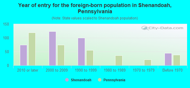 Year of entry for the foreign-born population in Shenandoah, Pennsylvania