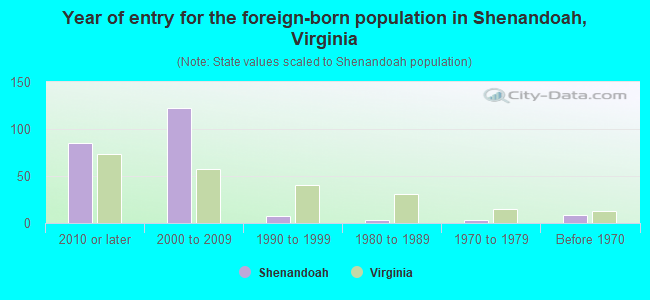 Year of entry for the foreign-born population in Shenandoah, Virginia