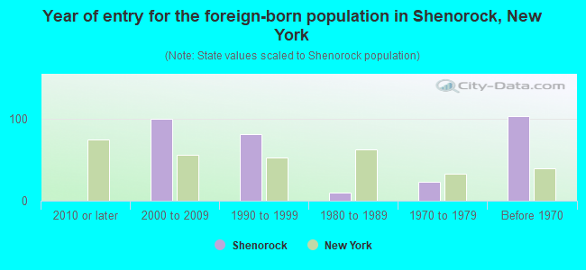 Year of entry for the foreign-born population in Shenorock, New York