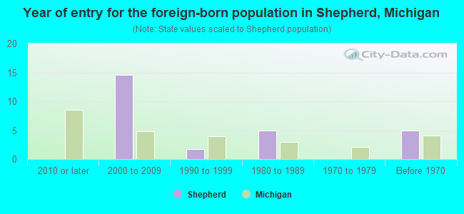 Year of entry for the foreign-born population in Shepherd, Michigan