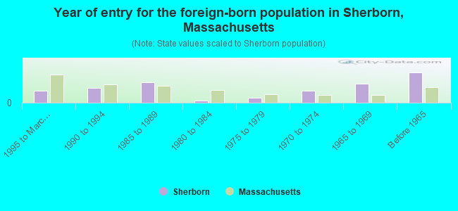 Year of entry for the foreign-born population in Sherborn, Massachusetts