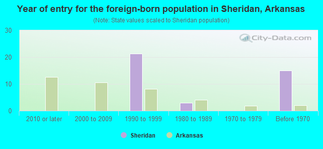 Year of entry for the foreign-born population in Sheridan, Arkansas