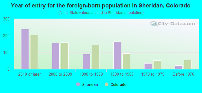 Year of entry for the foreign-born population in Sheridan, Colorado