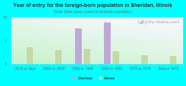 Year of entry for the foreign-born population in Sheridan, Illinois