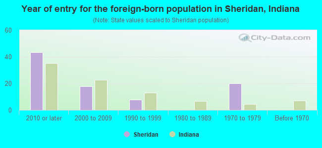 Year of entry for the foreign-born population in Sheridan, Indiana