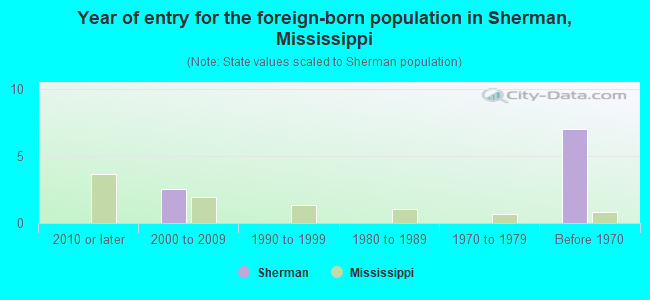 Year of entry for the foreign-born population in Sherman, Mississippi