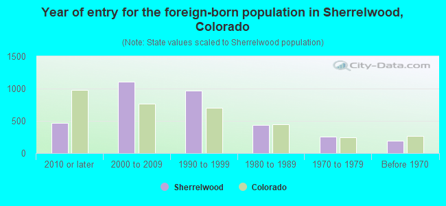 Year of entry for the foreign-born population in Sherrelwood, Colorado