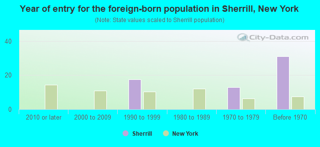 Year of entry for the foreign-born population in Sherrill, New York