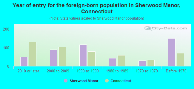Year of entry for the foreign-born population in Sherwood Manor, Connecticut
