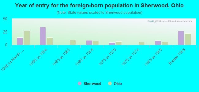 Year of entry for the foreign-born population in Sherwood, Ohio