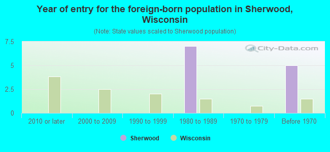 Year of entry for the foreign-born population in Sherwood, Wisconsin