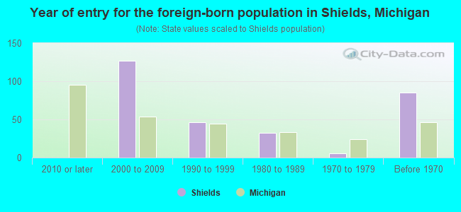 Year of entry for the foreign-born population in Shields, Michigan