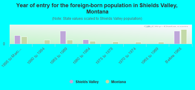 Year of entry for the foreign-born population in Shields Valley, Montana