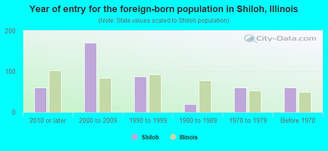Year of entry for the foreign-born population in Shiloh, Illinois