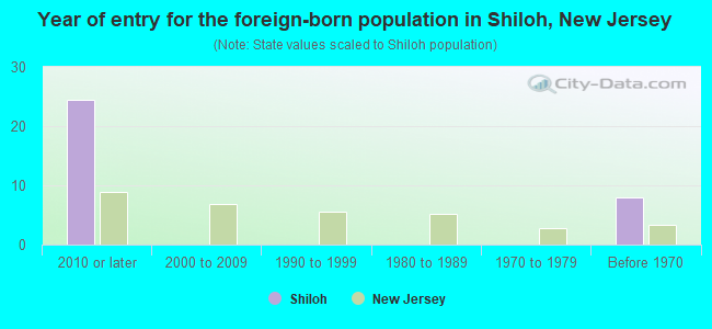Year of entry for the foreign-born population in Shiloh, New Jersey