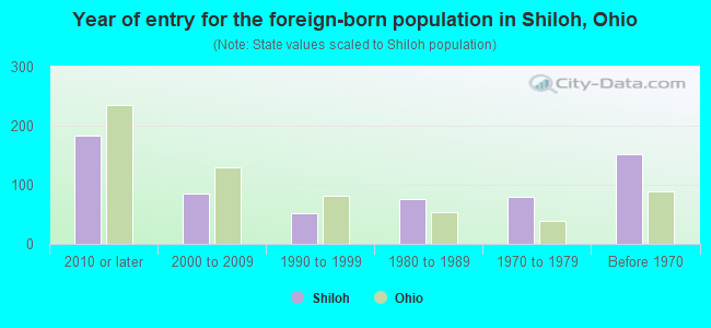 Year of entry for the foreign-born population in Shiloh, Ohio