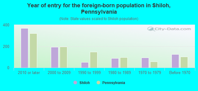 Year of entry for the foreign-born population in Shiloh, Pennsylvania